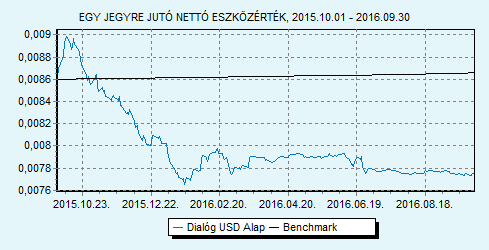 Dialóg USD Alap 100% USLIBOR 6 hónap index HU0000713771 Indulás: 2014.06.24.