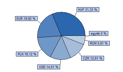 Dialóg Konvergencia Részvény Alap Tanácsadó Kft. 40% CETOP 20 index + 40% MSCI EMEA index + 20% RMAX index HU0000706528 Indulás: 2008.03.19.