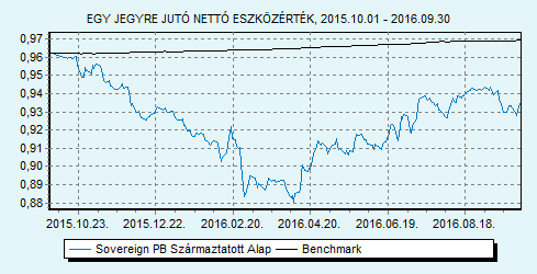 Sovereign PB Származtatott Alap Befektetési tanácsadó: SPB Befektetési Zrt. 100% ZMAX index HU0000707732 Indulás: 2009.03.25.