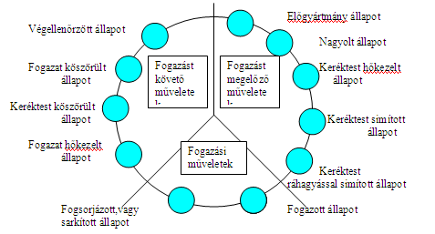 Fogazási technológiák A hengeres