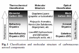 korom (BrC) σ(550nm) ~ 0 σ(250nm)~3-7 m 2 /g AAE (λ) Szerkezet?