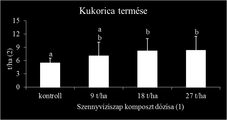 5. ábra Komposzt kezelés hatása a kukorica termésére a-b indexek: Tukey-teszt szerinti szignifikancia csoportok (p<0,05) (3) Az eredmények értékelése A külföldi szakirodalom szerint komposztkezelés
