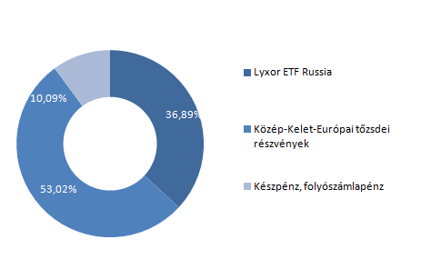 Allianz Életprogramok 2016. Portfólió összetétele: Az elmúlt hónap eseményei: Az amerikai elnökválasztással kapcsolatos találgatások tartották nyugtalanságban a nemzetközi piacokat.