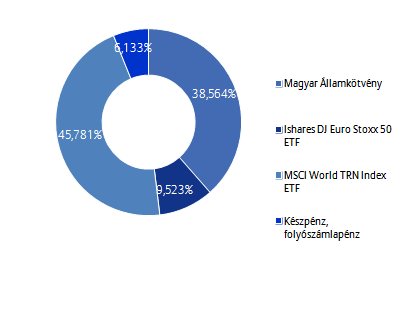 Allianz Életprogramok 2016. Portfólió összetétele: Az elmúlt hónap eseményei: Az amerikai elnökválasztással kapcsolatos találgatások tartották nyugtalanságban a nemzetközi piacokat.