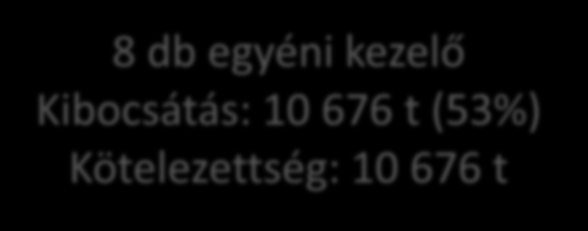 Egyéni teljesítés aránya gumi, akku Gumi 13 db egyéni kezelő Kibocsátás: 22 102 t (72%) Kötelezettség: 16 577 t