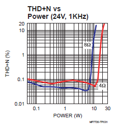 Torzítás - teljesítmény függvény 8Ω terhelés esetén 8W felett a torzítás rohamosan