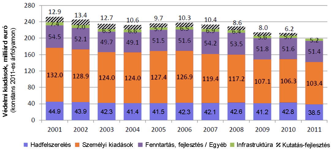 A védelmi költségvetési források változása 2000 2011 között, funkcionális bontásban Átlagos éves változás 11 évre vetítve (százalék) A változás abszolút értéke (millió euró 2011-es árfolyamon) A