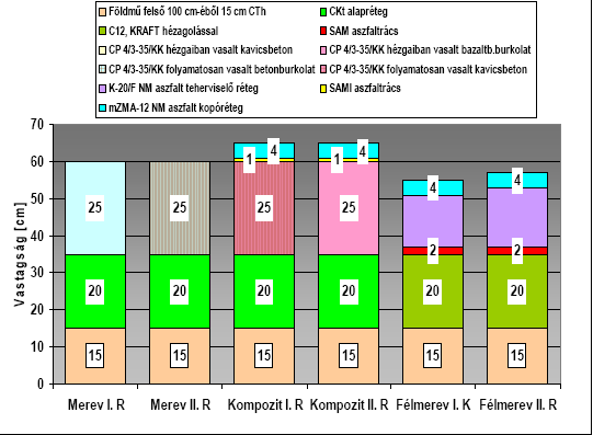Betonburkolat méretezése 2 K és R (TF>30 millió) forgalmi