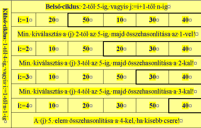 Elemi programozási tételek VI. 5. Rendezés tétele.