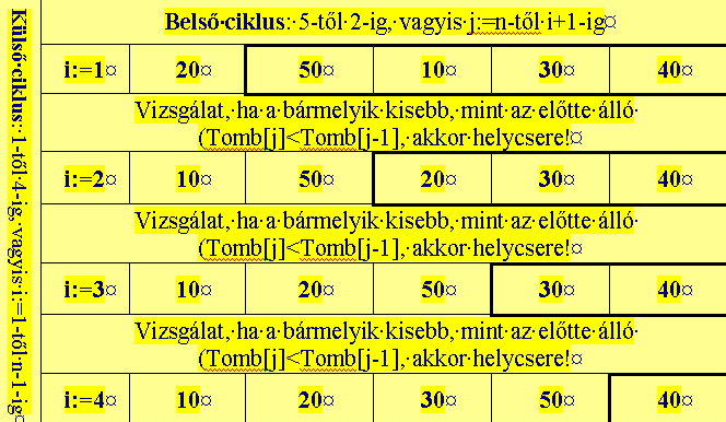 Elemi programozási tételek VIII. 5. Rendezés tétele.