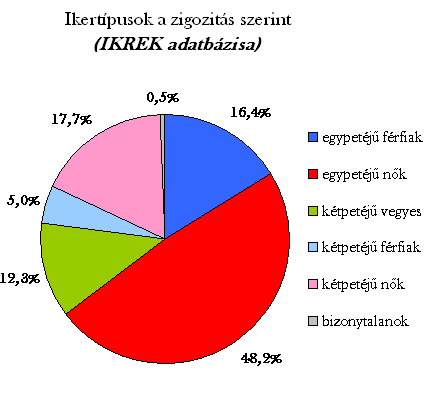 Zigozitás az ikermintában BIZTOSAN Egypetéjűek (genetikailag azonosak): 54% Kétpetéjűek (hagyományos testvérek): 32% VALÓSZÍNŰLEG Egypetéjűek (genetikailag