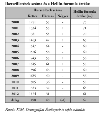 1. Orvosi kutatások: - Galton (1883) monozigóta, dizigóta kétpetéjű (70-75%), egypetéjű (25-30%) Módszertan - kutatások 2.