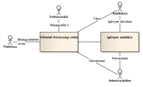 Szoftvertervezés és modellezés UML alapokon 26 <<extend>> kapcsolat, és csak akkor futnak le a használati eset lépései, ha az alkalmazás futása közben hiba történik.