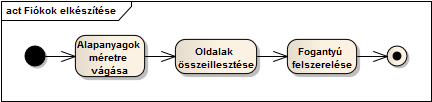 Szoftvertervezés és modellezés UML alapokon 44 33. ábra: A tevékenységdiagram egyszerűsített formában. Javítja az olvashatóságot a tevékenység meghívása.