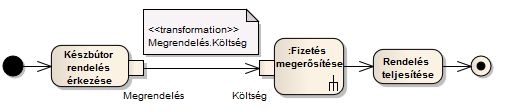 Szoftvertervezés és modellezés UML alapokon 45 35. ábra: A Megrendelés objektumfolyam csomópont fontos adatot hordoz a Fizetés tevékenység szempontjából.