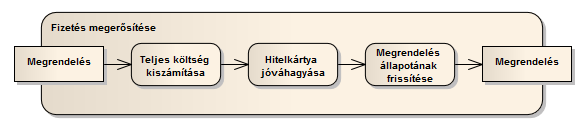 Szoftvertervezés és modellezés UML alapokon 46 jelölik. A Megrendelés objektum állapota a Fizetés megerősítése művelet előtt függőben lévő állapot, míg a fizetés után jóváhagyott állapotba kerül. 38.