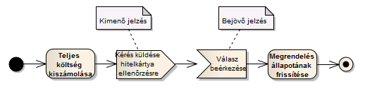 Szoftvertervezés és modellezés UML alapokon 47 A bejövő jelzés egy művelet végrehajtását indikálja a tevékenységdiagramban.