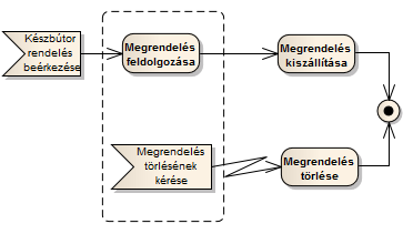 Szoftvertervezés és modellezés UML alapokon 48 Tevékenységek és folyamok lezárásának lehetőségei Eddig a fejezetben csak egyszerű tevékenység záró csomópontokkal találkoztunk.