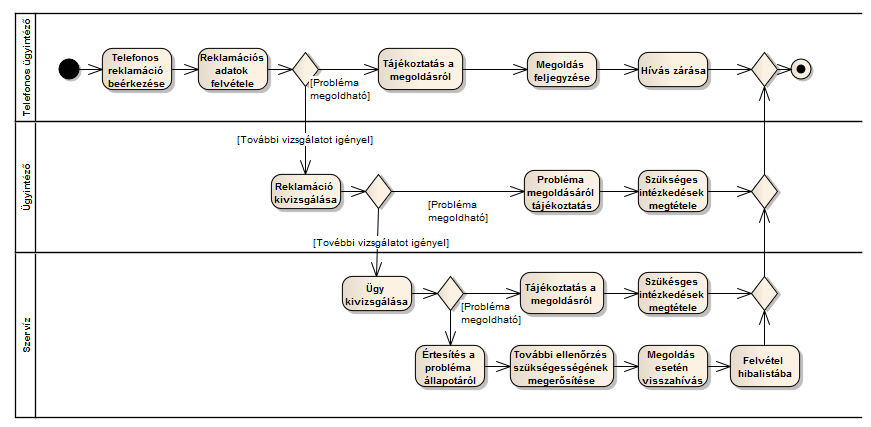 Szoftvertervezés és modellezés UML alapokon 50 44. ábra: Partíciók megjelenítése a tevékenységdiagramban a szereplők azonosításához.