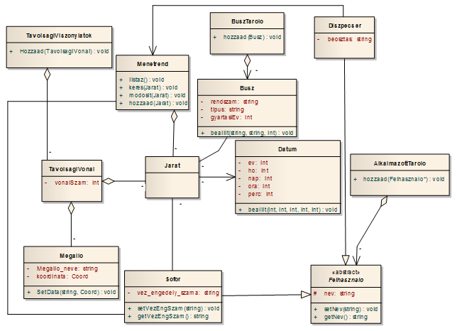 Szoftvertervezés és modellezés UML alapokon 76 73. ábra: Metódusokat is tartalmazó osztálydiagram Fontos hangsúlyoznunk, hogy számos metódus let volna definiálható a fenti ábrán.