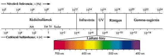 Látás FIZIKAI ALAPOK Elektromágneses spektrum A teljes elektromágneses spektrum: ~10 14 m (kozmikus sugárzás) ~10 6 m (rádióhullámok) hullámhossz tartományba esik Az emberi szem a kb 400 nm 800 nm