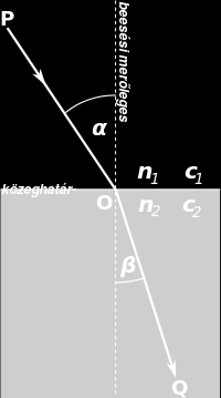Fénytörés A felületre érkező fénysugár és a beesési merőleges által bezárt szög a beesési szög (α), a megtört fénysugár és a beesési merőleges közti szög a törési szög (β). 1.