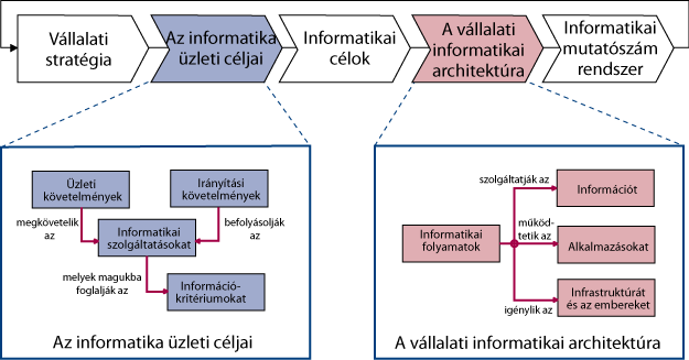 Az inf. célok és a vállalati inf.