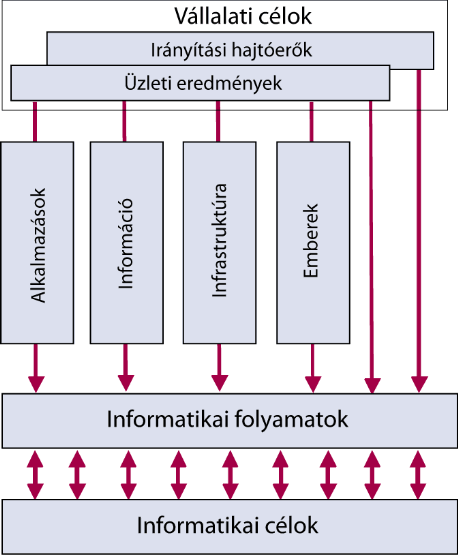 Az inf. EFok menedzselése (az inf. célok teljesítése érdekében!