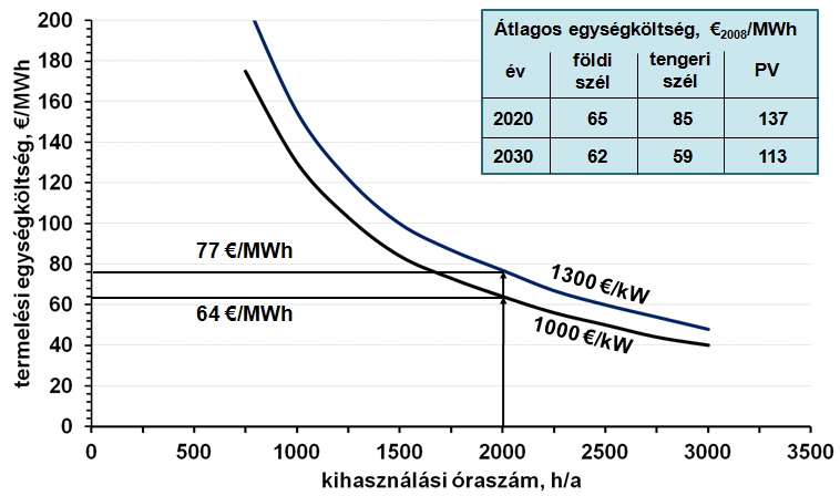 A szélerőművek termelési egységköltsége a kihasználási óraszám függvényében A fejlesztések révén várható csökkenés a 2020-as