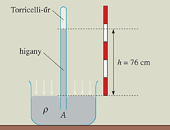 A Toricelli-féle kísérlet vázlata A levegő nyomását Toricelli (1608-1647) olasz tudós mérte meg először, 1643-ban.