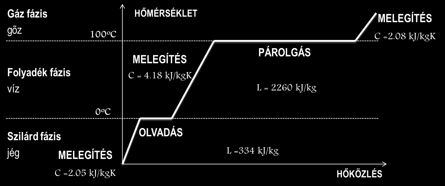 HŐMÉRSÉKLET NÖVEKEDÉS NINCS HŐMÉRSÉKLET NÖVEKEDÉS Q CT