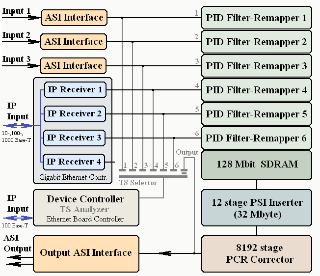 13. A CW-4856 Multiformat TS Remultiplexer programozása A CW-4856 Multiformat TS Remultiplexer felépítésében, az áramkörök kialakításában az IP Remultiplexerhez hasonlít.