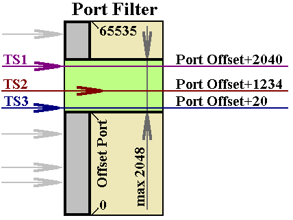 2. IP Remultiplexer alapismeretek Az ASI bemenetű és az IP bemenetű TS remultiplexerek leginkább abban különböznek egymástól, hogy az ASI változatok jól látható bemeneteivel szemben az IP