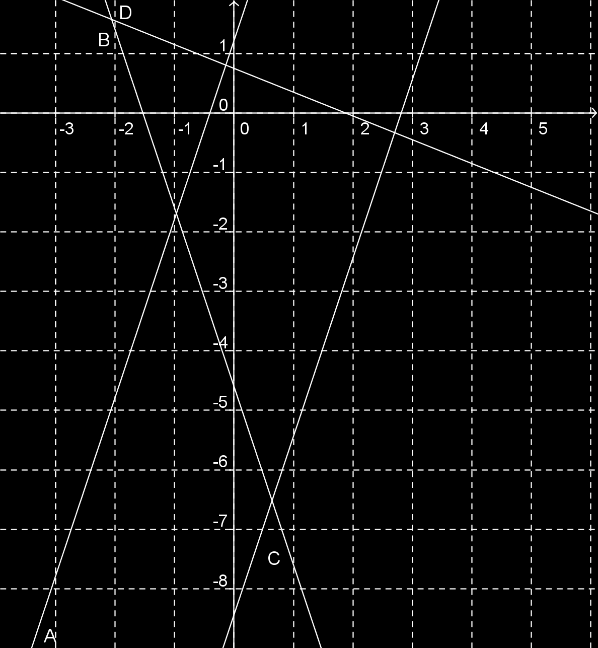 MINTATESZTEK 133 13 feladat: Határozzuk meg, hogy az ábrán látható függvények közül melyik az f(x) = 2 5 x + 3 4 függvény grakonja. (Karikázza be.)(lásd a 4. ábra)