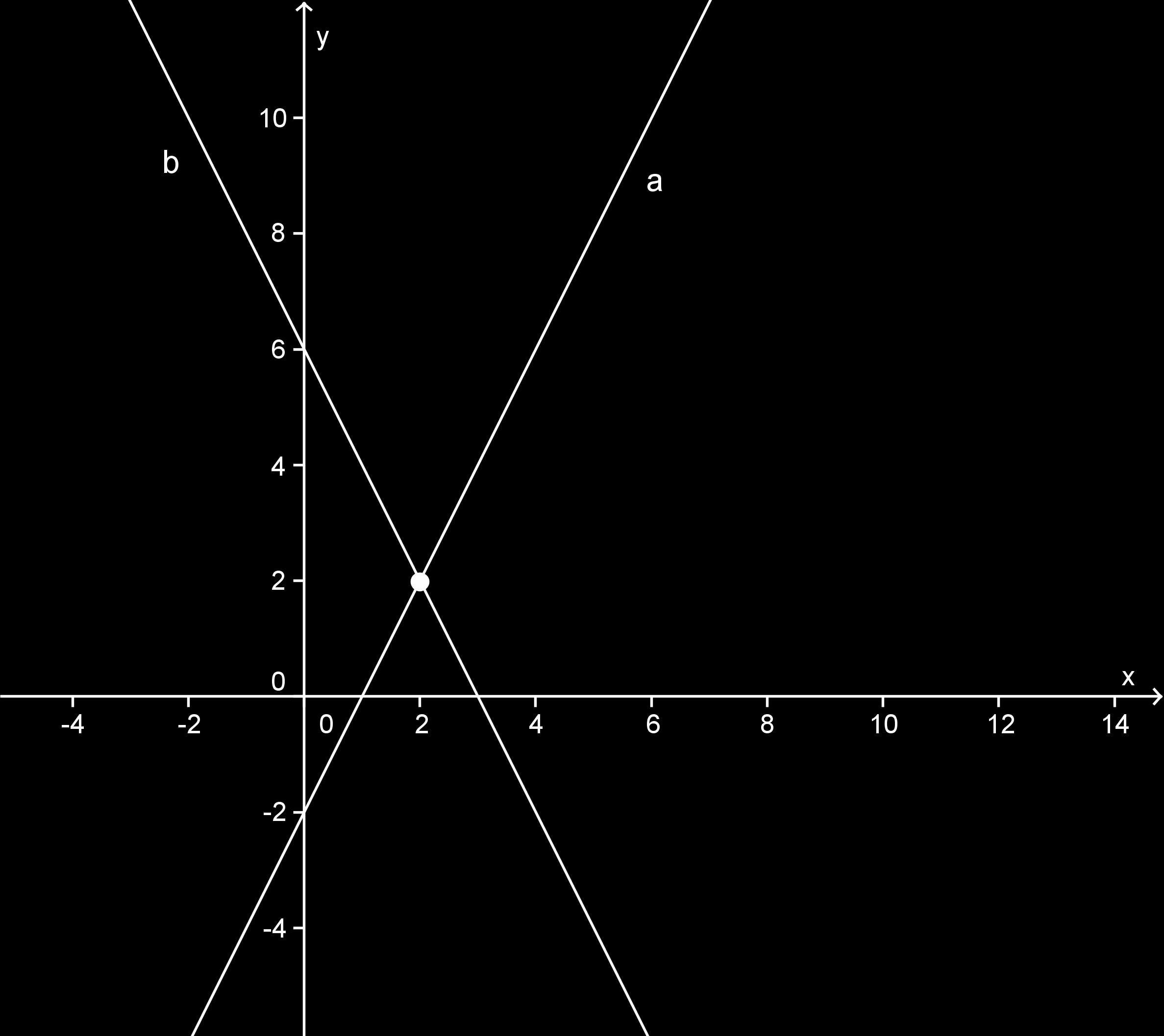 1. ELSŽFOKÚ EGYENLETEK ÉS EGYENLETRENDSZEREK 17 1. ábra. egyeneseket. Az egyenesek megrajzolásához megkeressük a tengelymetszeteket.