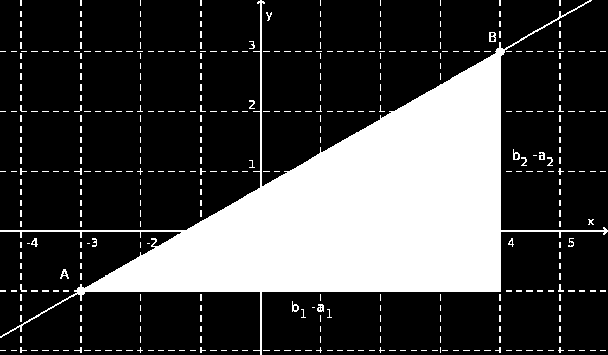 8. A SÍK ANALITIKUS GEOMETRIÁJA 97 3. ábra. Iránytényez A példa adatait a 3. ábra szemlélteti. Az iránytangens ϕ szöge nyilvánvalóan kijelölhet az ábrán látható derékszög háromszögben.