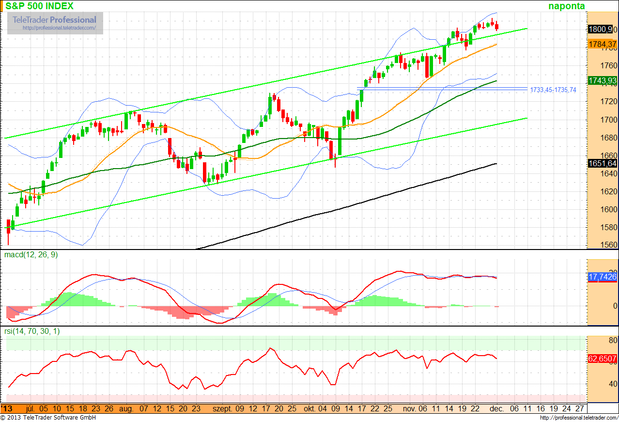 DAX index Technikai elemzések Kisebb negatív korrekció jöhet a német részvénypiacon, azonban az emelkedő trend nincs veszélyben, a 9 200-9 300 pontos tartományban több meghatározó támaszt találunk,