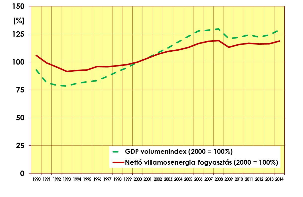 15. ábra: A GDP volumenindexe és a nettó villamosenergia-fogyasztás indexe (2000 = 100%) Az energetikai rugalmasság (más néven rugalmassági együttható) a gazdasági teljesítmény és a