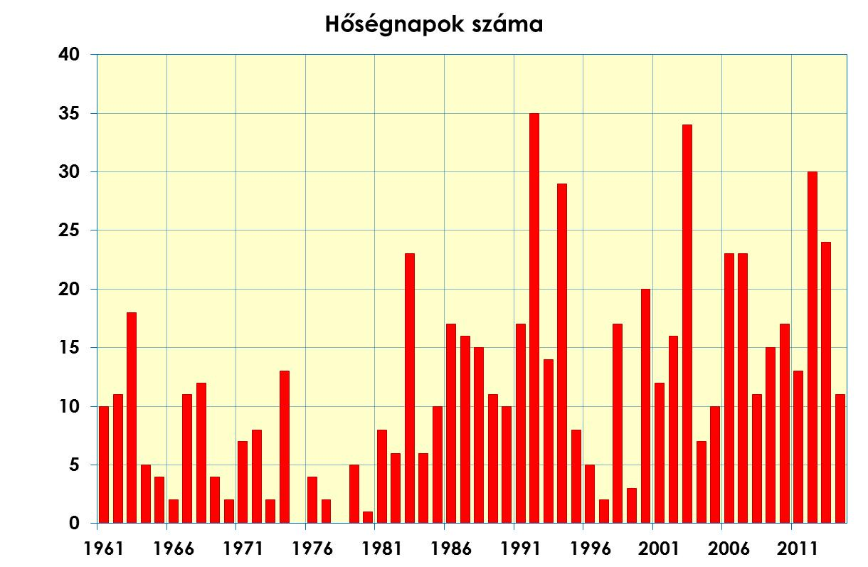 19. ábra: Hőségnapok éves száma (1961-2014) A 20. ábra, valamint a 21.