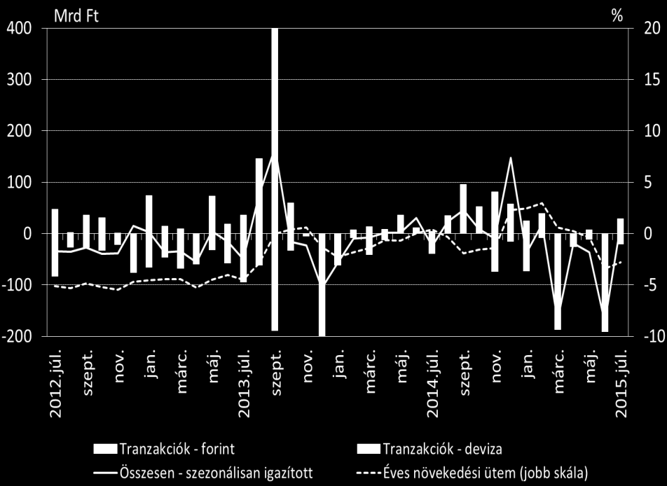 3. HITELEZÉSI FELTÉTELEK Júliusban a nem pénzügyi vállalatok hitelállománya a hitelintézeti szektorral szemben összesen 8 milliárd forinttal (szezonálisan igazítva 18 milliárd forinttal) nőtt a