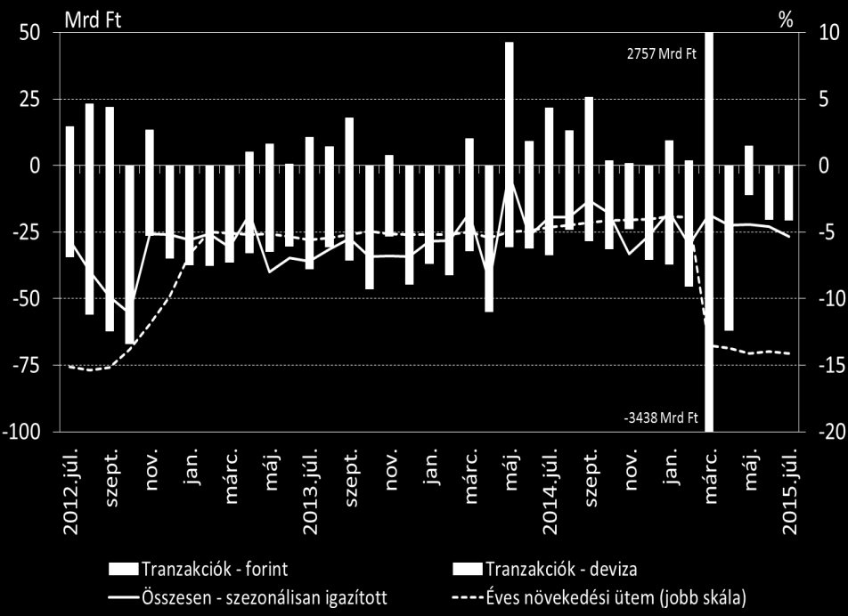 összesen 70 milliárd forintot tett ki, ami az előző év azonos időszakához képest 30 százalékos növekedéssel egyenértékű.