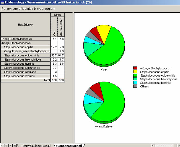 Bontva speciesenként a csoportokat: Gyakoriságbeli különbségek: A belgyógyászatokon a S. aureus aránya hemokultúrában 30%, a sebészeti jellegű klinikákon csak 6%, míg itt a S.
