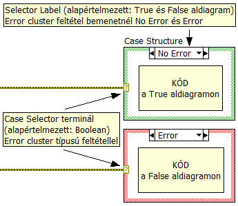 5.3. ábra Alapértelmezett Case Logikai (Boolean) érték helyett más adattípusok is beköthetők a Case struktúra feltétel termináljába. Ha Error cluster típusú jelet vezetünk a? terminálba (5.4.