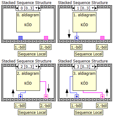 A VI indításakor lekérdezi a milliszekundumos időzítő értékét, ezt egy Stacked Sequence keretére vezeti, ezzel biztosítva a végrehajtás sorrendjét.