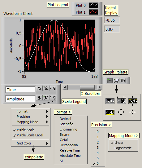 A Waveform Chart-ra egyszerű numerikus értéket rajzoló VI az első indításkor a vízszintes tengelyen x=0-tól indul és Δx=1 lépésközzel rajzol.