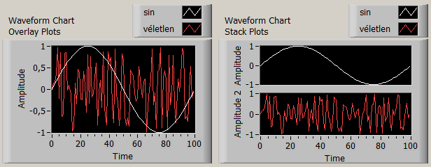 ábra Overlay Plots és Stack Plots Ha egy diagramfrissítési lépésben ábránként több pontot akarunk ábrázolni, akkor az időben összetartozó, cluster-be összefűzött számokból kell cluster-ek vektorát