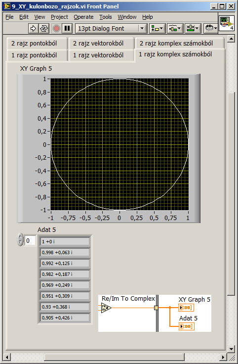 9.39. ábra Egy rajz XY Graph-on: komplex számok vektora A komplex számokkal kapcsolatos blokkok a Functions» Programming» Numeric» Complex palettában vannak, itt találjuk a mintapéldában (9.39. ábra) szereplő Re/Im To Complex blokkot, ami a valós és a képzetes rész összekapcsolásával állít elő komplex számot.