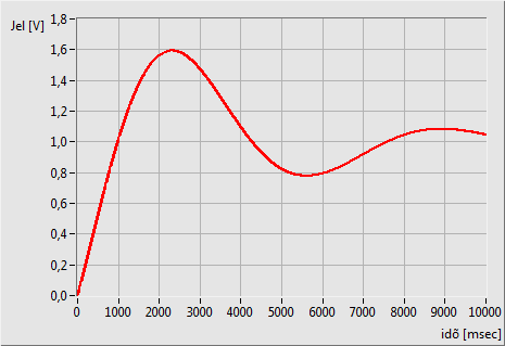 13. Mérés: Analóg I/O 13.1. Az analóg jel Az analóg jel egy folyamatosan változó amplitúdójú jel az idő szerint.