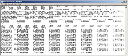 14.17. ábra Export Waveforms to Spreadsheet File Example.vi gyári mintapélda által készített szövegfile szövegfile egyszerű szövegszerkesztőben 14.18.