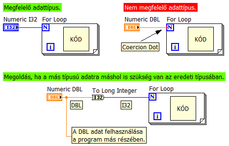 4.9. ábra Coercion dot és megoldása Az ciklusszámláló csak olvasható elem, az aktuális cikluslépést tartalmazza, az első végrehajtáskor értéke nulla, az utolsó cikluslépéshez tartozó értéke az